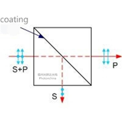 Polarization Beamsplitter Cube or Plate PBS