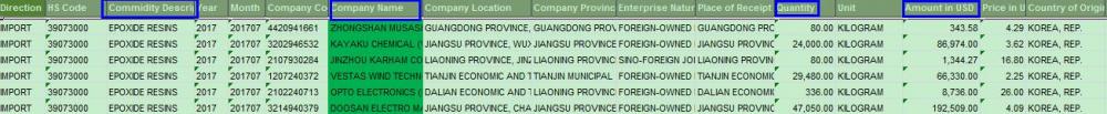 Epoxide resins Import Customs Data