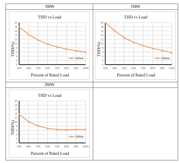 THD VS LOAD Curve