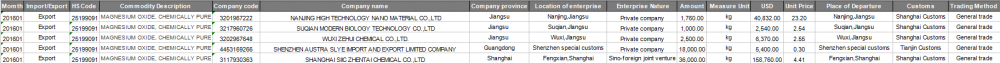 Magnesiumoxide China Export douanegegevens