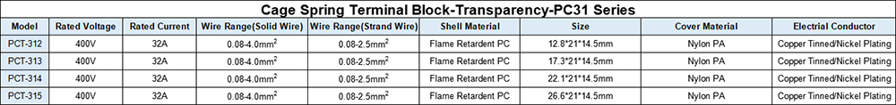 Parameters of PCT31 Series Cage Spring Terminal Block