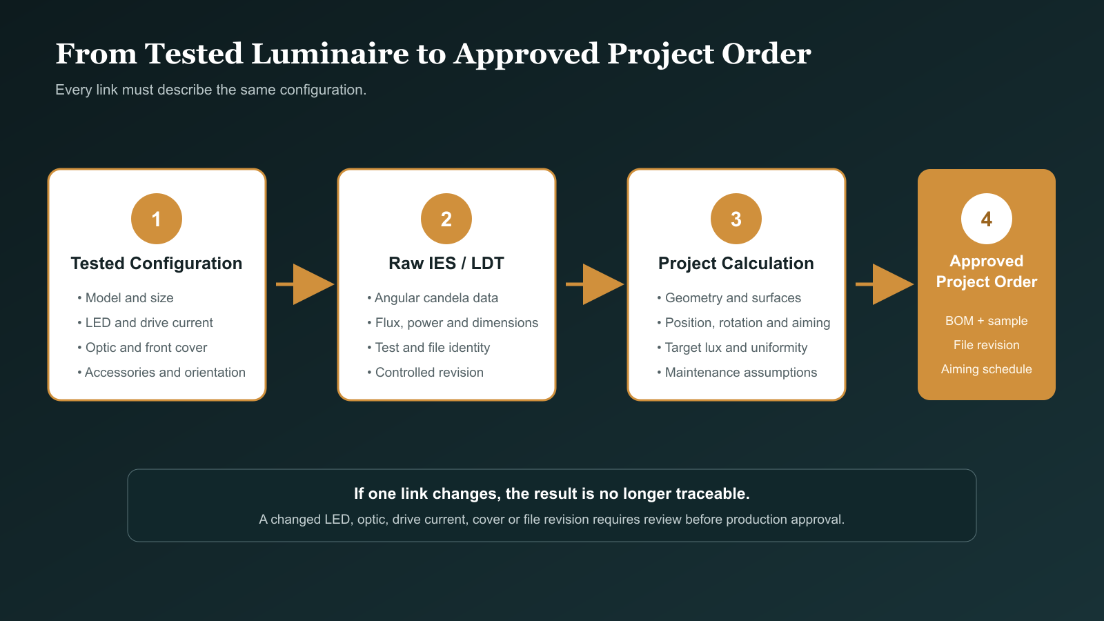 photometric-data-approval-chain photometric-data-approval-chain
