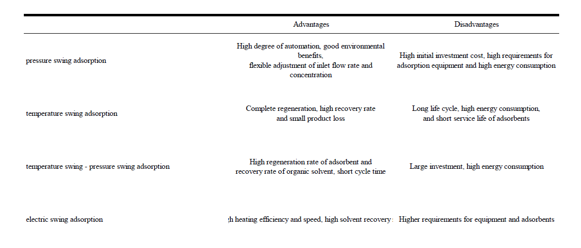 Comparison of adsorption methods under different process conditions