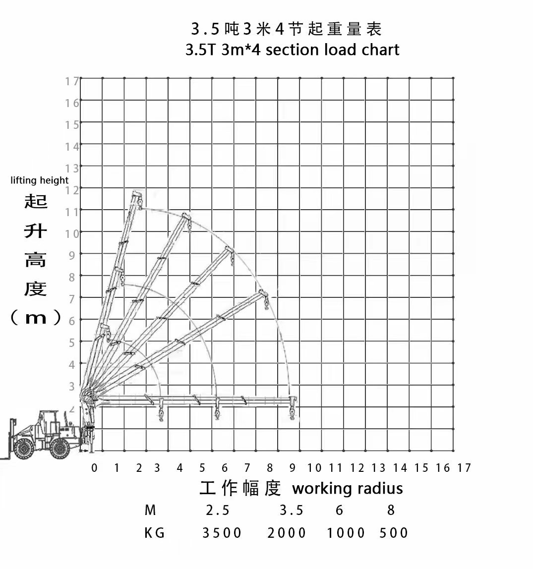 3.5t forklift mounted crane load chart
