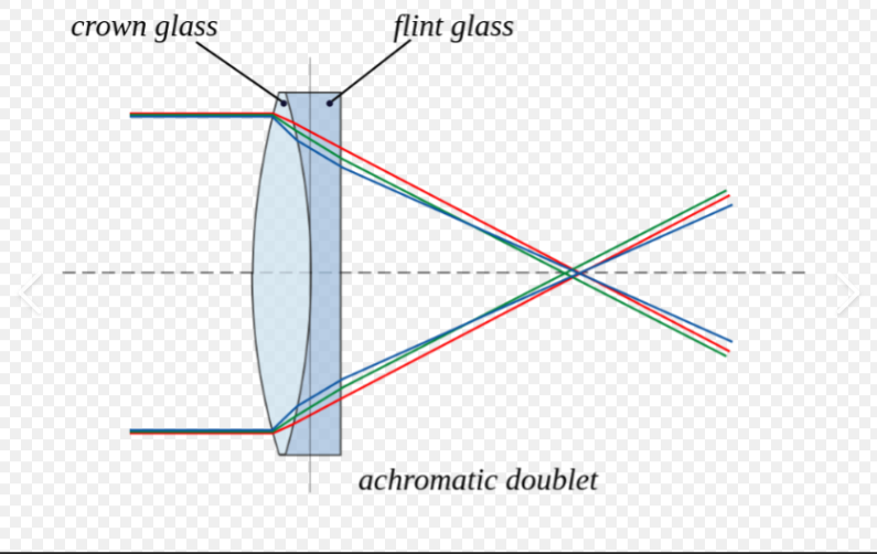 achromatic lens