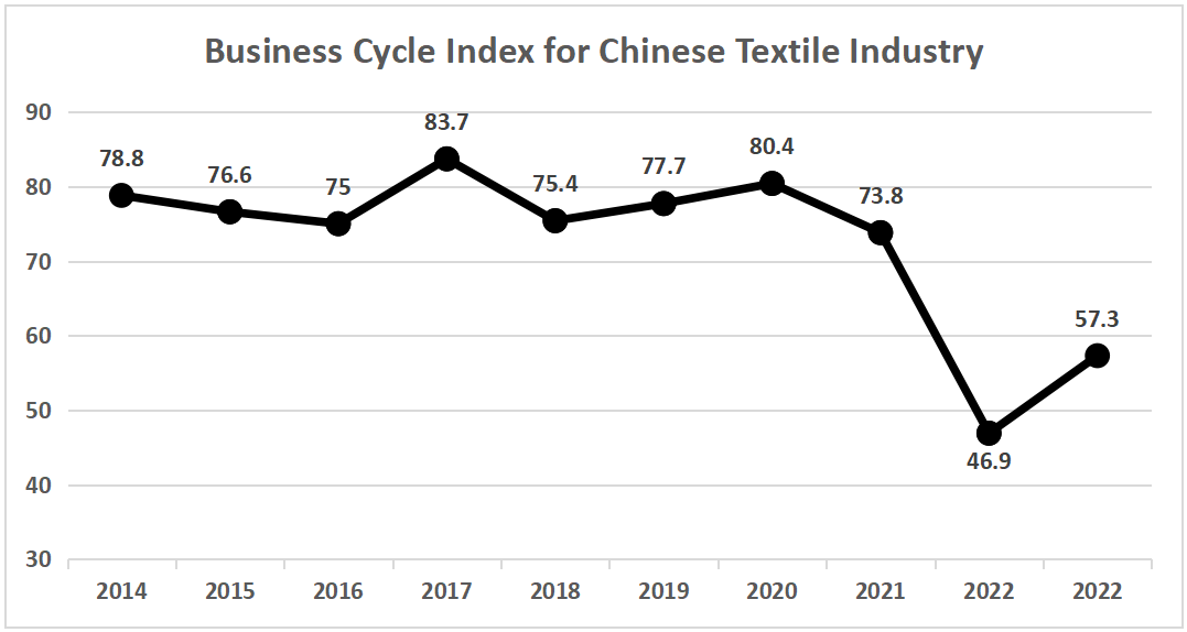 Business Cycle Index for Chinese Textile Industry