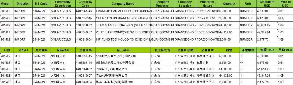 Células Solares Importar dados aduaneiros