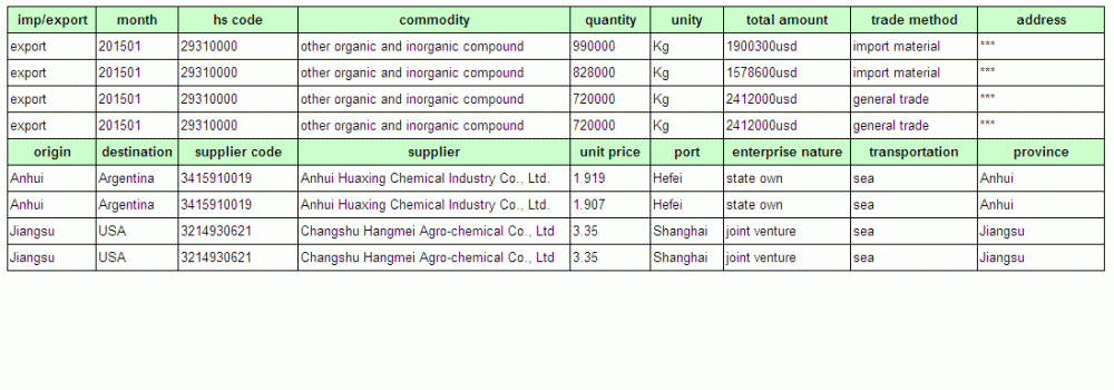 Fastener - China Export Customs Data