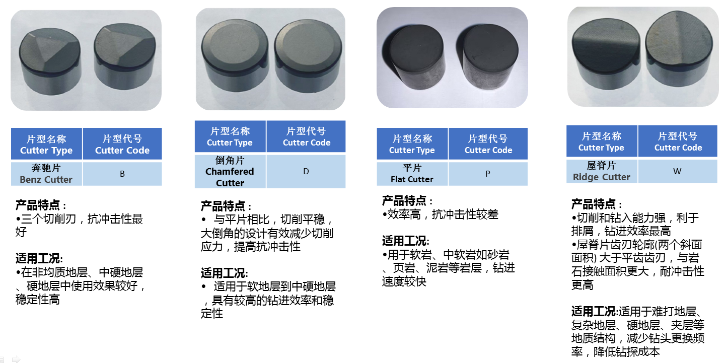 Suggestions on PDC Cutter Selection