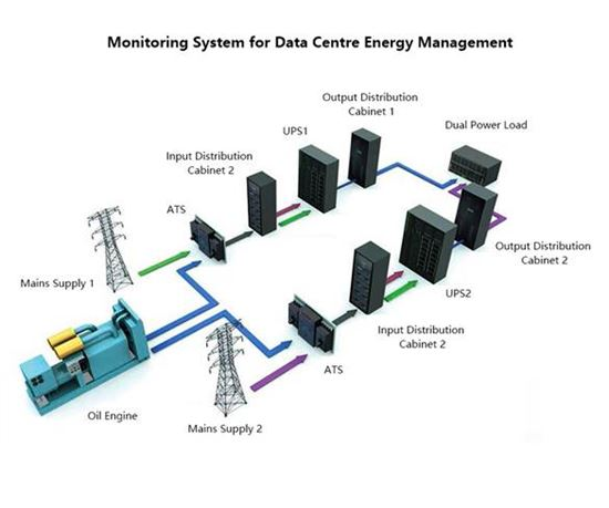 Precision distribution monitoring solution for IDC