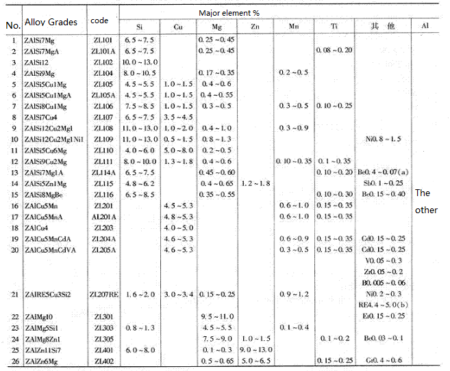 Aluminum gravity casting material chemical component