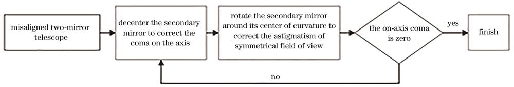 flow chart of alignment process for RC telescope