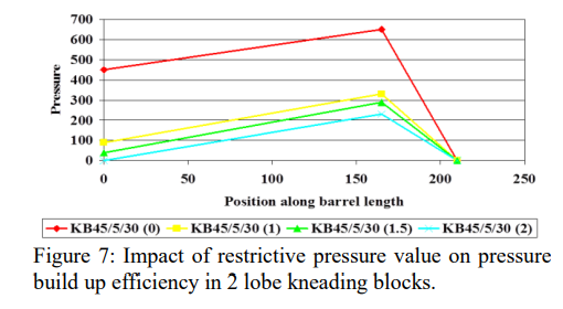 Impact of restrictive pressure value on pressure build up efficiency in 2 lobe kneading blocks. Figure 7