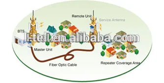 DCS fiber optic repeater telecom mobile signal booster