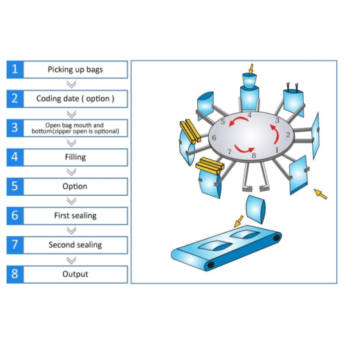 Rotary Pouch Packing Machine