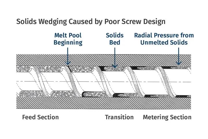 Optimize the effective life of the screw and barrel, these reasons need to be reflected 6