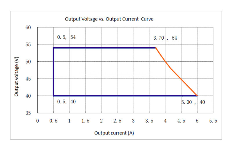 programmable dimming