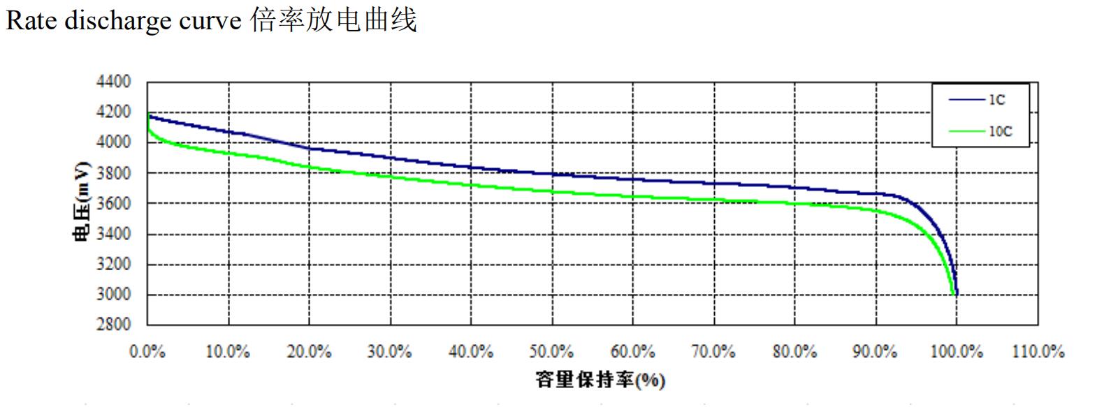 discharger curve