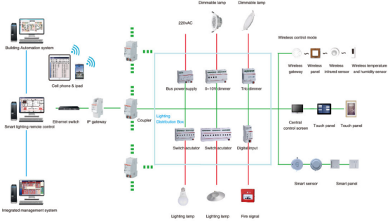 Lighting system diagram of Petroliam Nasional Bhd office building