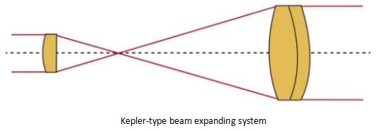 Kepler-type beam expanding system
