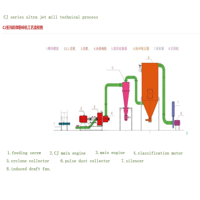 process flow diagram