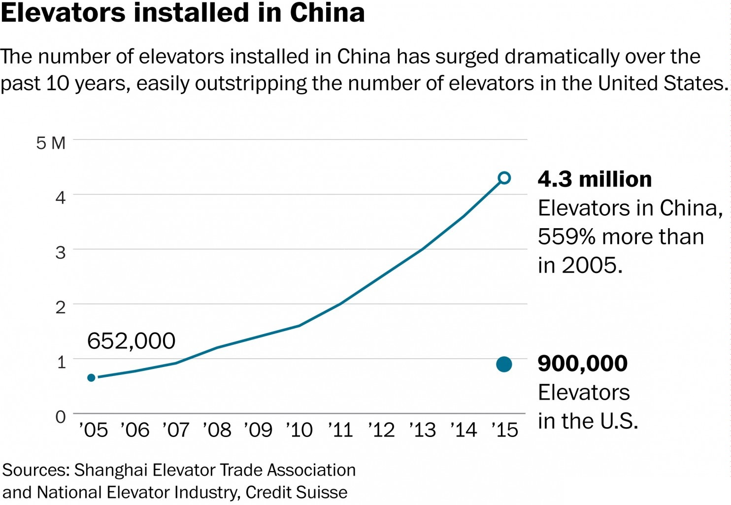 Elevators Installed in CHINA