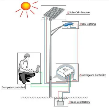 mono-crystalline solar panel 30w~150w solar light