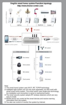 Faraway Remote Control Home Automation System (YX-120W)