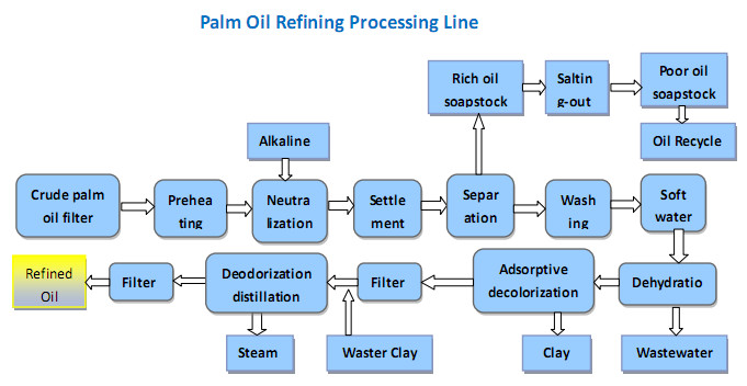 palm oil refining machine 