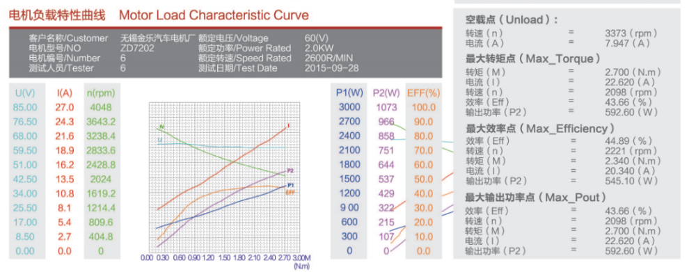 72V 2kW 유압 DC 모터 2600RPM : ZD7202