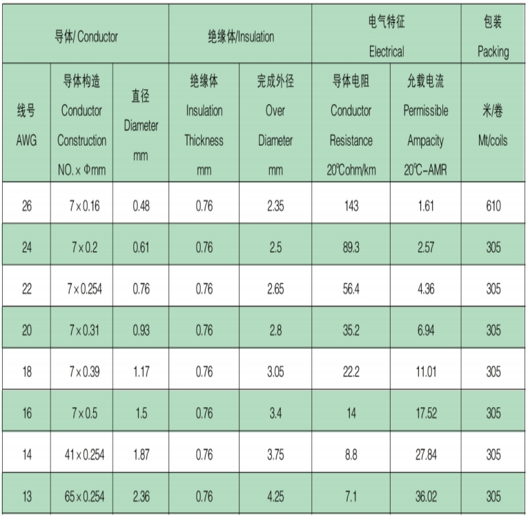 UL 3071 22# RED WIRE