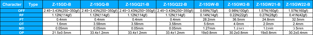 Parameter of Z15 Series Micro Switch