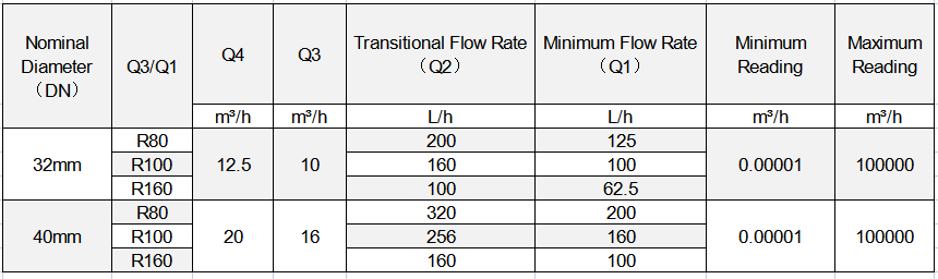 flow parameter of dry type brass volumentric water meter02