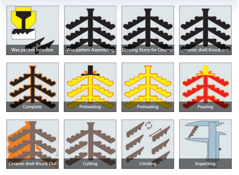 precision casting process