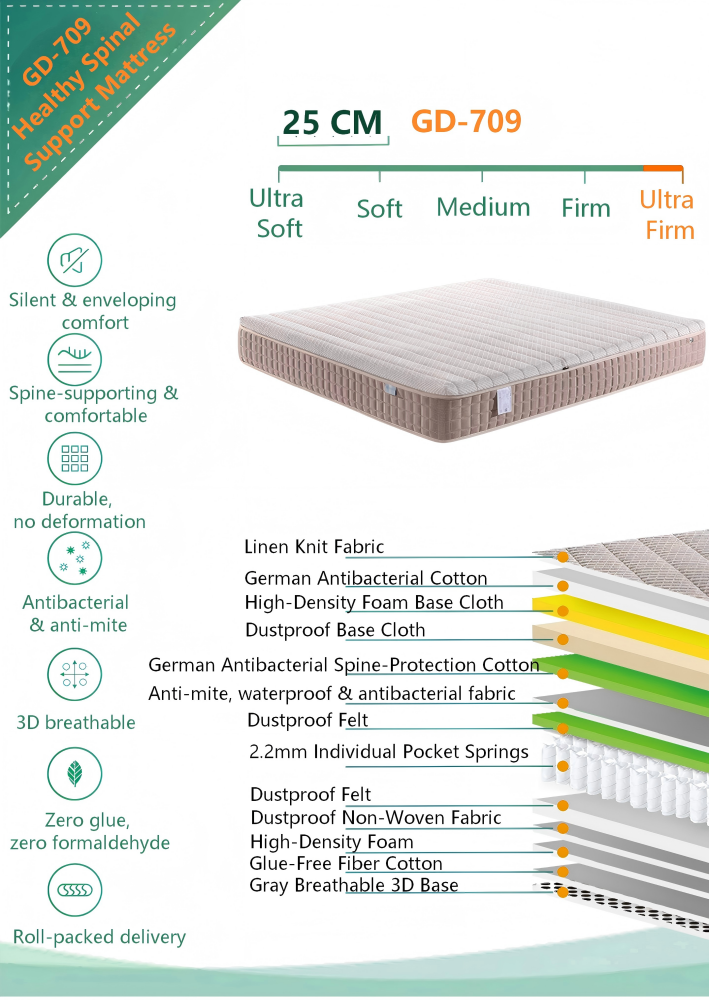 SereneHaven GD-709 2.2mm Pocket Spring Mattress Layer Structure Orthopedic Support