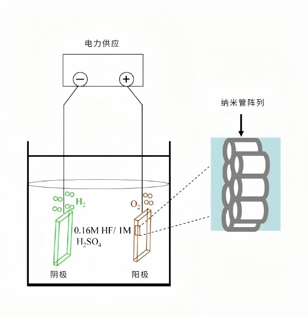 anodic oxidization