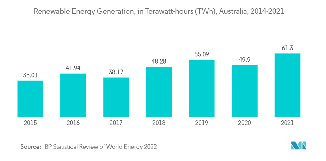 Australia renewable energy generation