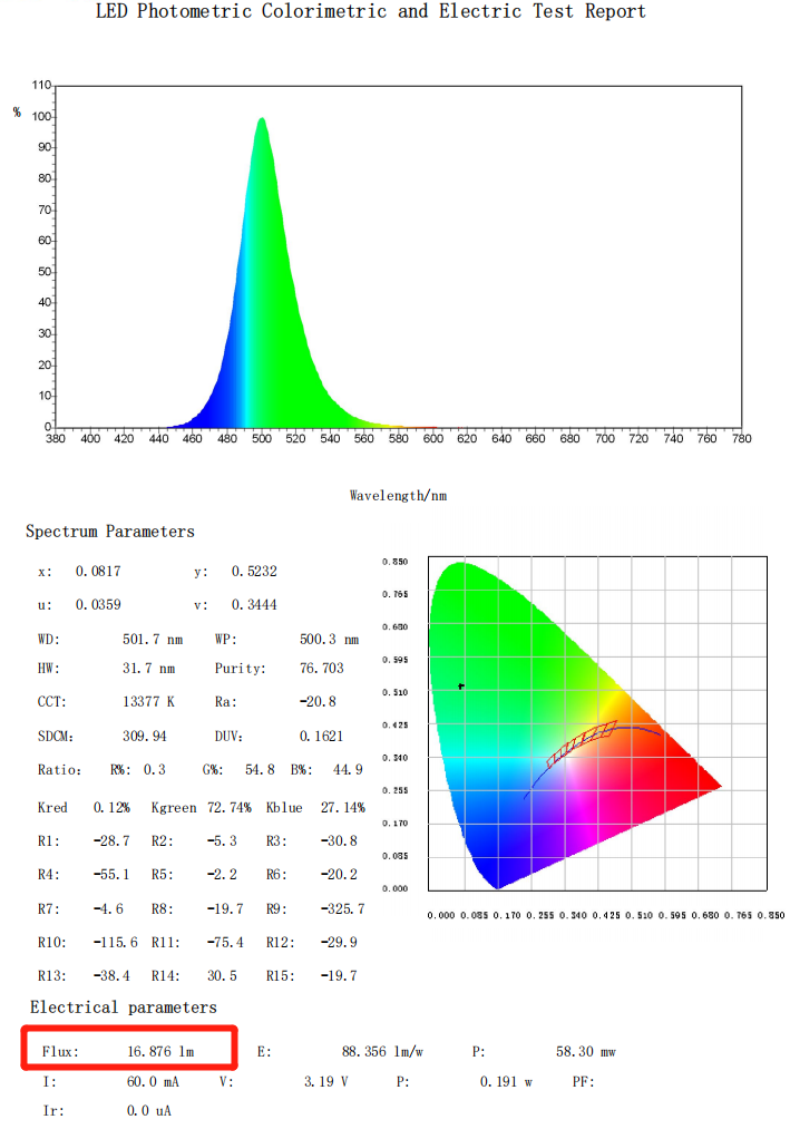 The brightness unit of SMD LED and through-hole LED