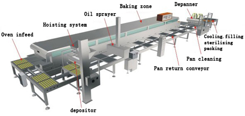 Full-Automatic Custard/Cup Cake Production Line