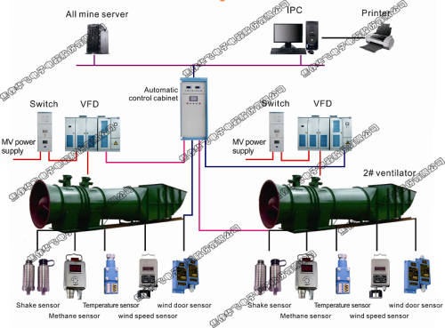 Sistema de control automático para ventiladores de carbón subterráneos