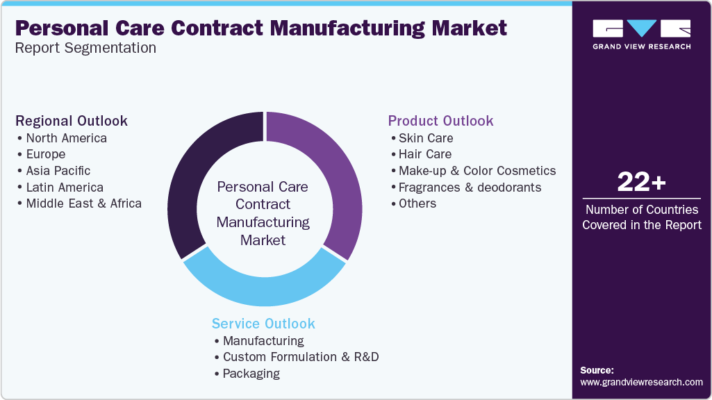 global-personal-care-contract-manufacturing-market-report-segmentation
