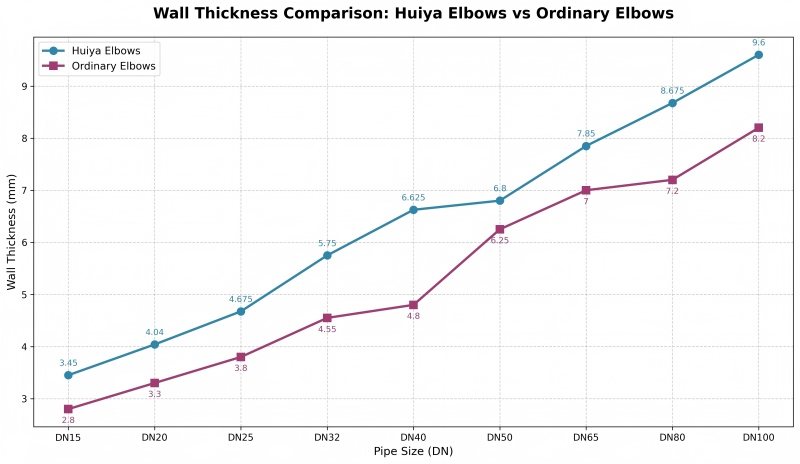Line chart comparing wall thickness of Huiya PVC elbows vs ordinary elbows from DN15 to DN100, showing Huiya's superior thickness for industrial PN16 systems.