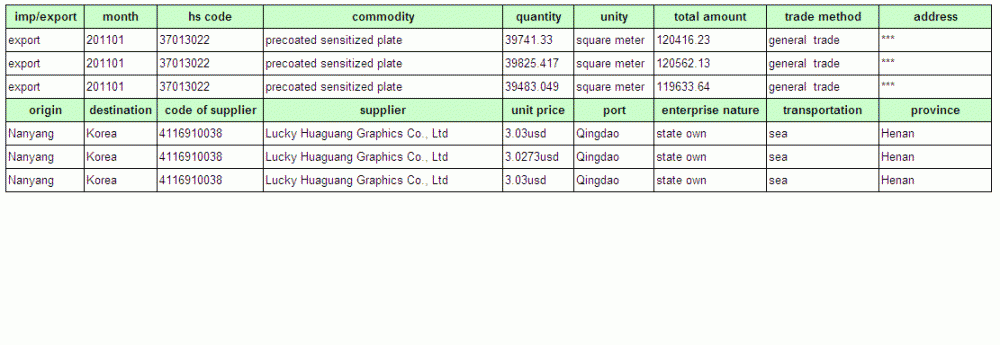 PS Plate Export Trade Data