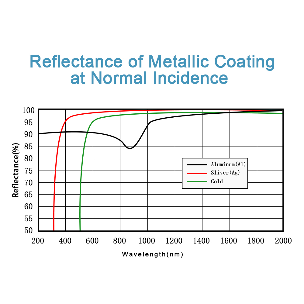 Metallic Coating