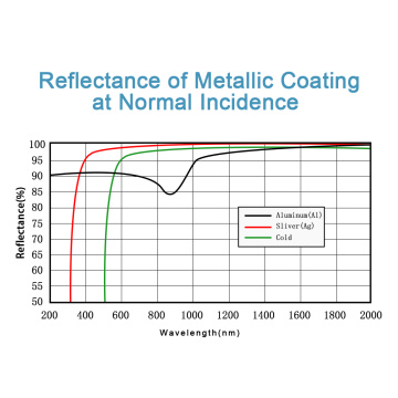 Protected Gold Mirror(Metallic Coatings)