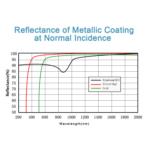 Protected Gold Mirror(Metallic Coatings)