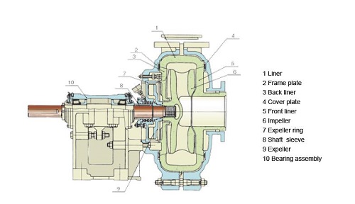 Warman Industrial Slurry Pumps 