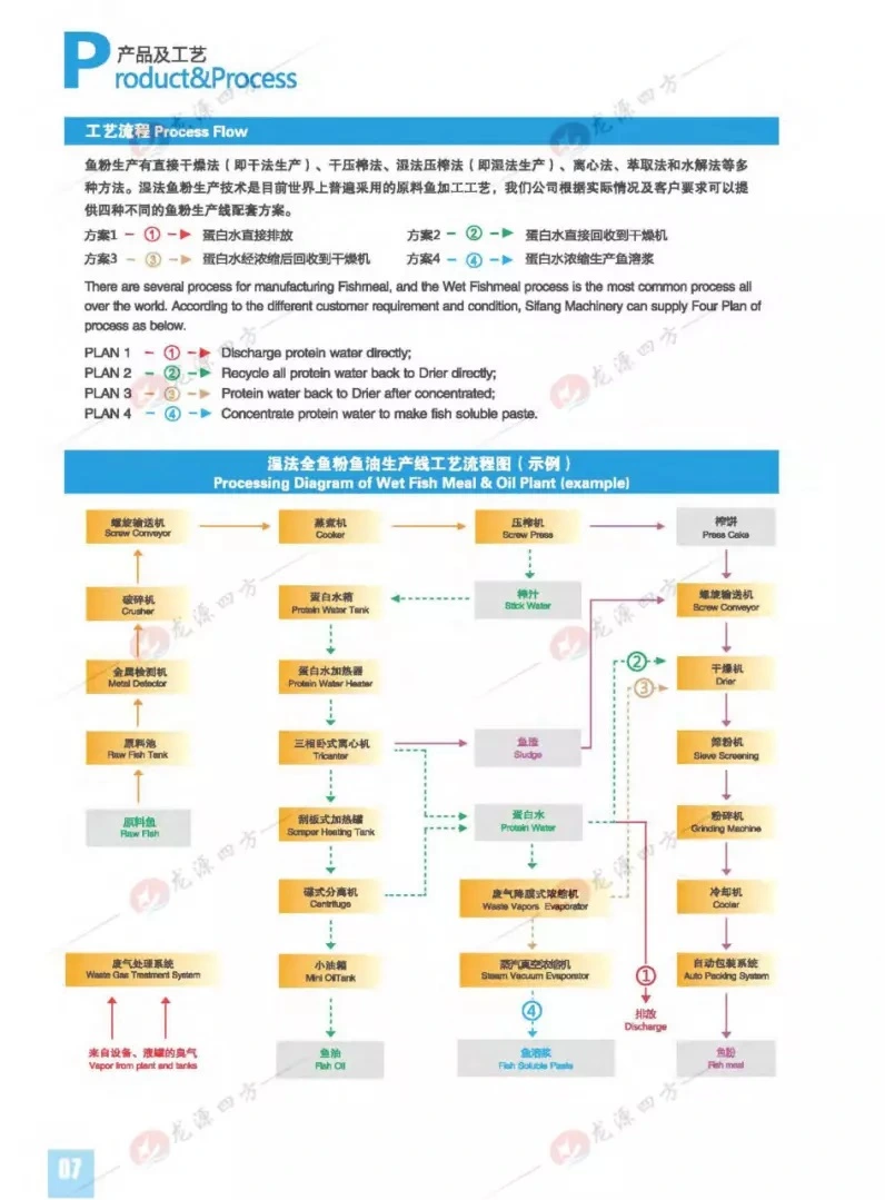 Falling Film Evaporator/Three Stage Residual Vapors Evaporator / for Dried Fish Meal