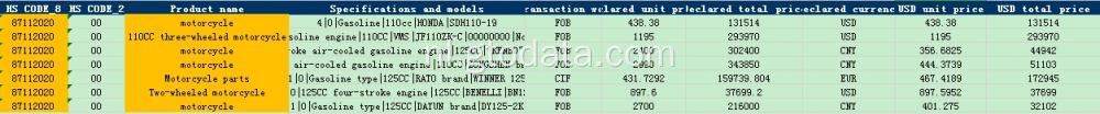 Motorcycle China Exportgegevens