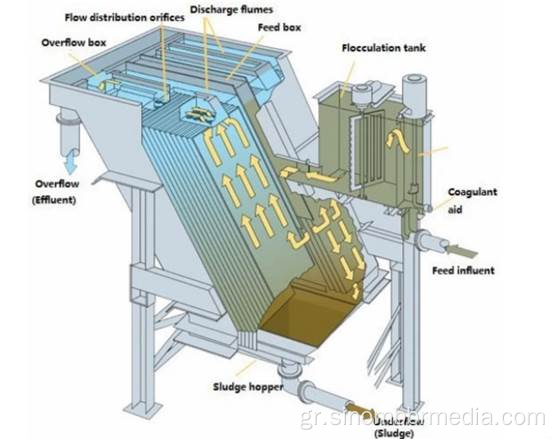 Lamella Plate Carifier για επεξεργασία λυμάτων